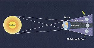 Schema de l'éclipse de Lune