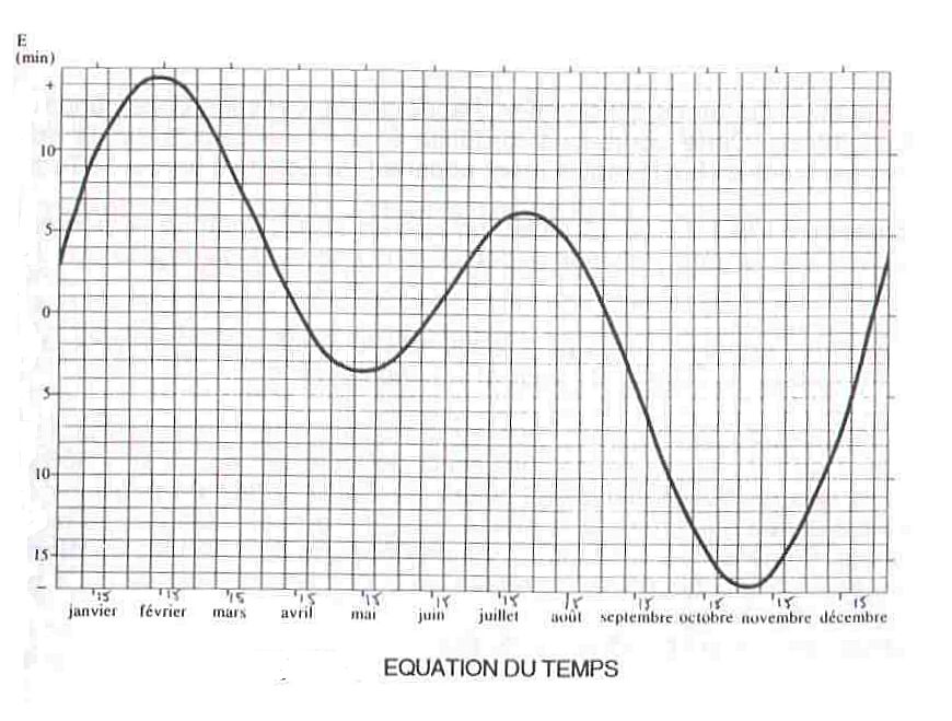 equation du temps.jpg (99229 octets)